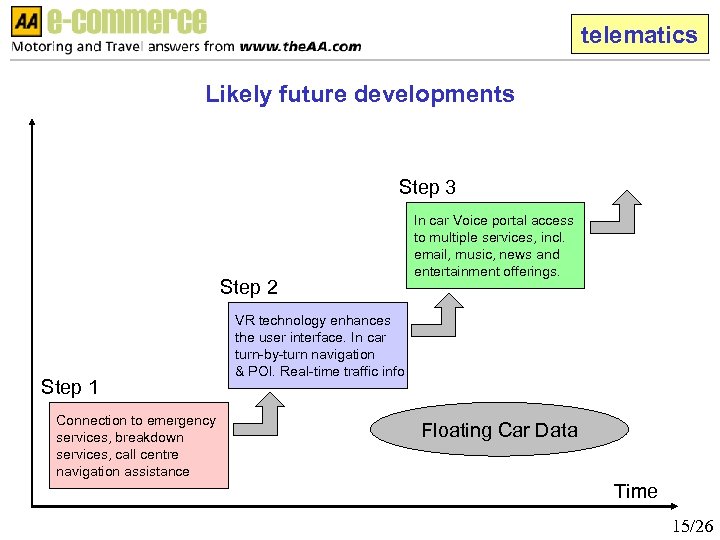 telematics Likely future developments Step 3 Step 2 Step 1 Connection to emergency services,