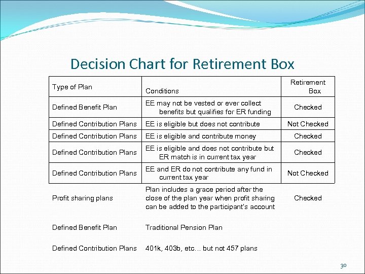 Decision Chart for Retirement Box Type of Plan Conditions Retirement Box Defined Benefit Plan
