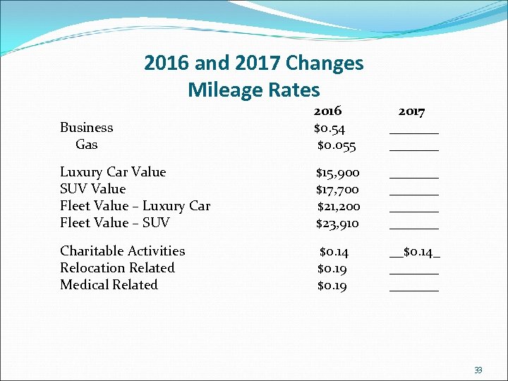 2016 and 2017 Changes Mileage Rates Business Gas 2016 $0. 54 $0. 055 2017
