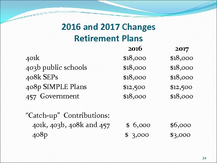2016 and 2017 Changes Retirement Plans 401 k 403 b public schools 408 k