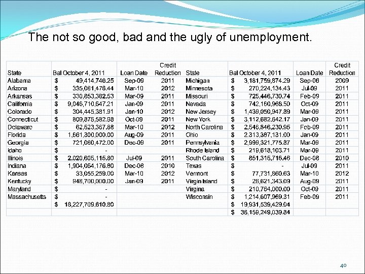 The not so good, bad and the ugly of unemployment. 40 