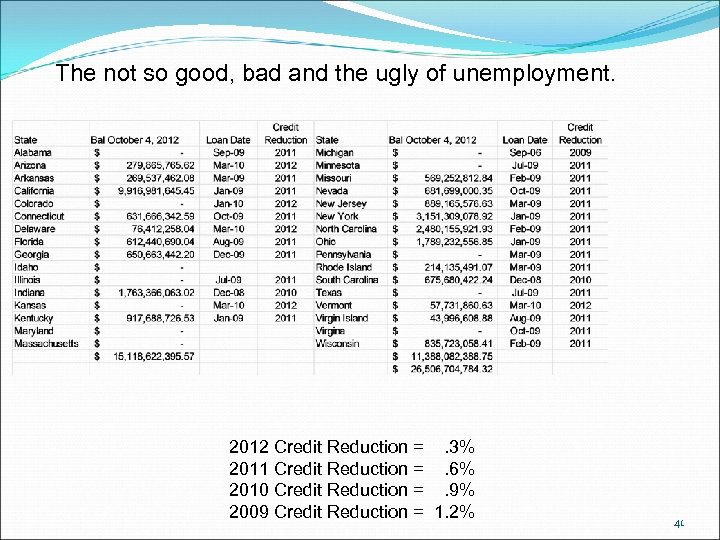 The not so good, bad and the ugly of unemployment. 2012 Credit Reduction =