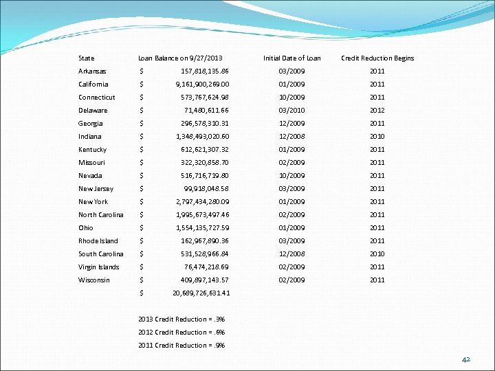 State Loan Balance on 9/27/2013 Initial Date of Loan Credit Reduction Begins Arkansas $