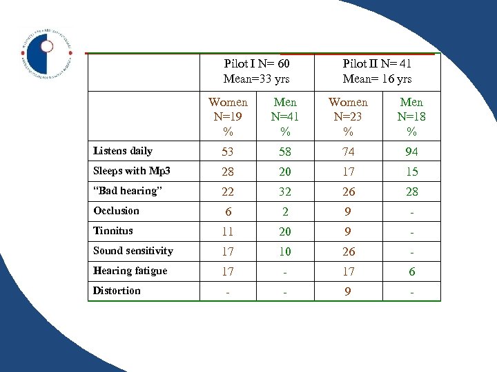 Pilot I N= 60 Mean=33 yrs Pilot II N= 41 Mean= 16 yrs Women