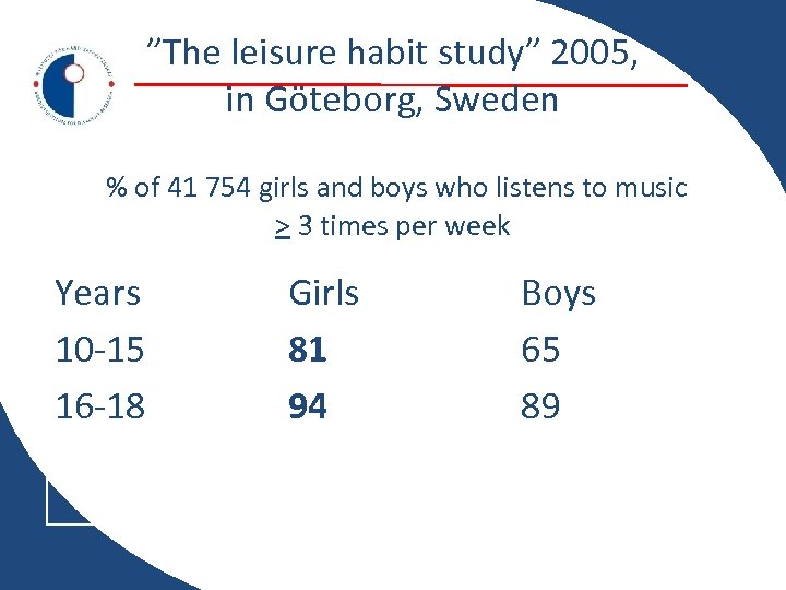 ”The leisure habit study” 2005, in Göteborg, Sweden % of 41 754 girls and