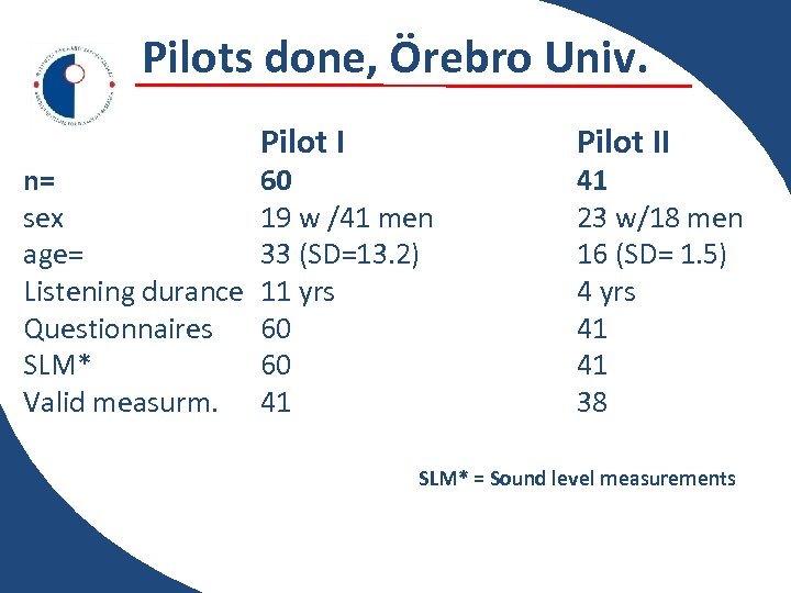 Pilots done, Örebro Univ. n= sex age= Listening durance Questionnaires SLM* Valid measurm. Pilot