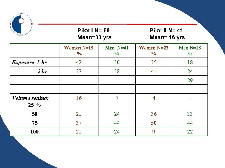 Pilot I N= 60 Mean=33 yrs Pilot II N= 41 Mean= 16 yrs Women