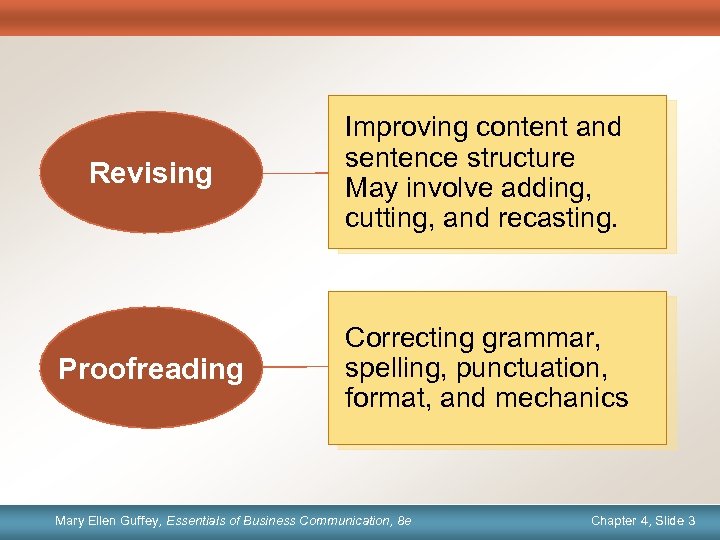 Revising Improving content and sentence structure May involve adding, cutting, and recasting. Proofreading Correcting