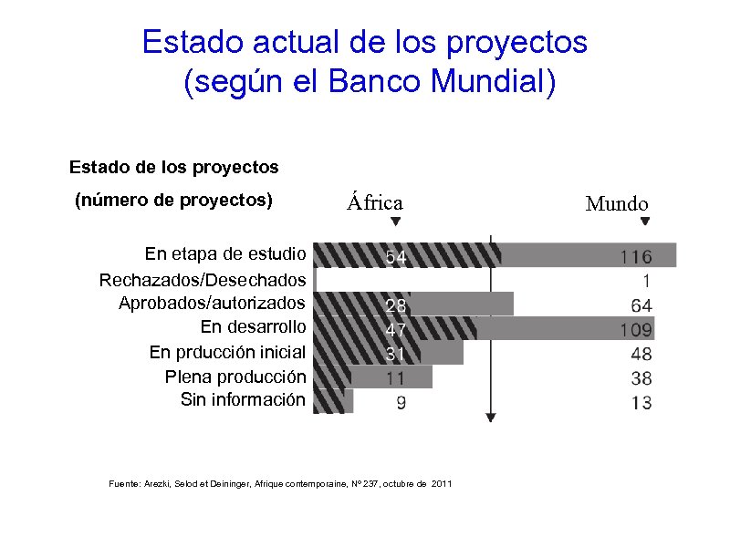 Estado actual de los proyectos (según el Banco Mundial) Estado de los proyectos (número