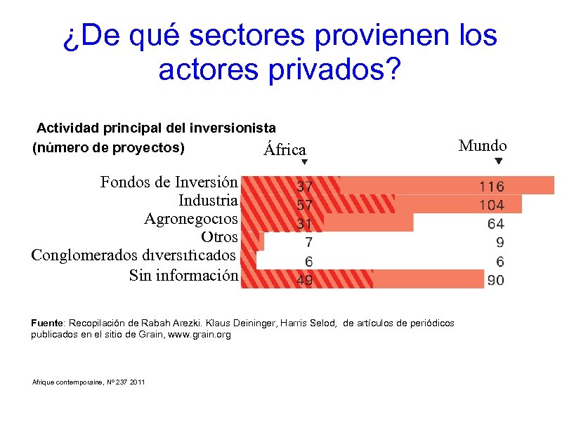 ¿De qué sectores provienen los actores privados? Actividad principal del inversionista (número de proyectos)
