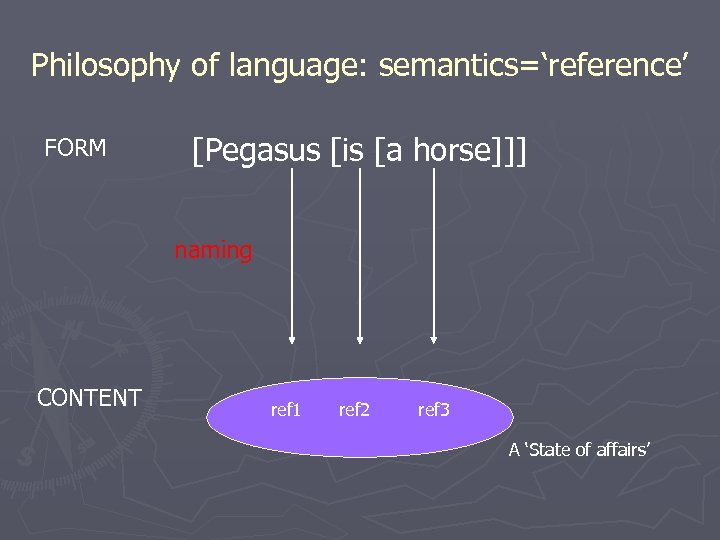 Philosophy of language: semantics=‘reference’ FORM [Pegasus [is [a horse]]] naming CONTENT ref 1 ref