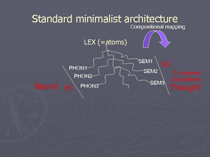 Standard minimalist architecture Compositional mapping LEX (=atoms) SEM 1 PHON 1 SEM 2 PHON