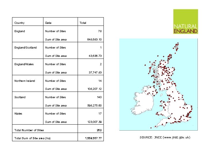Country Data England Number of Sites 78 Sum of Site area 648, 683. 10