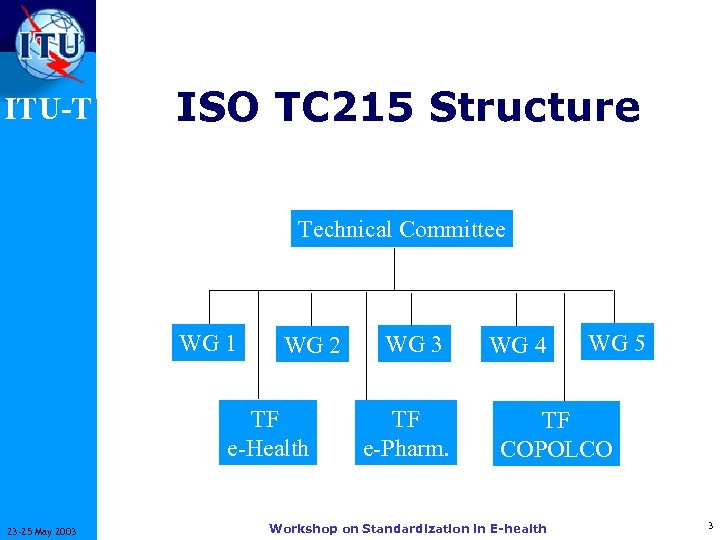 ITU-T ISO TC 215 Structure Technical Committee WG 1 WG 2 TF e-Health 23