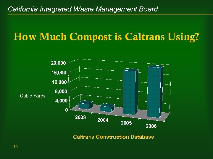 California Integrated Waste Management Board How Much Compost is Caltrans Using? Cubic Yards Caltrans