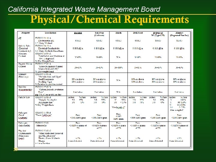 California Integrated Waste Management Board Physical/Chemical Requirements 29 