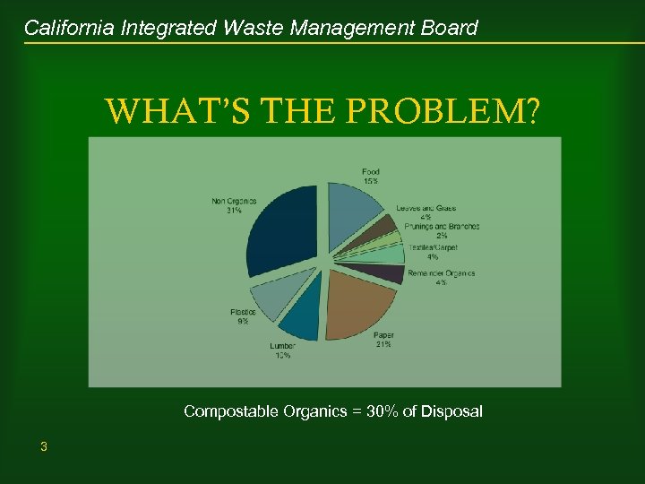 California Integrated Waste Management Board WHAT’S THE PROBLEM? Compostable Organics = 30% of Disposal