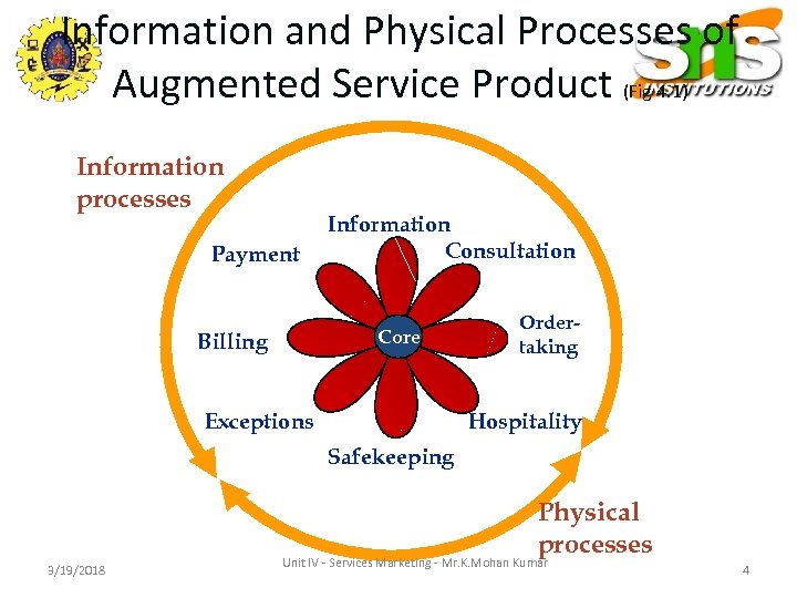 Information and Physical Processes of Augmented Service Product (Fig 4. 1) Information processes Payment