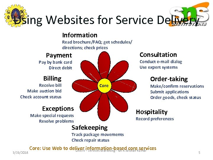 Using Websites for Service Delivery Information Read brochure/FAQ; get schedules/ directions; check prices Payment