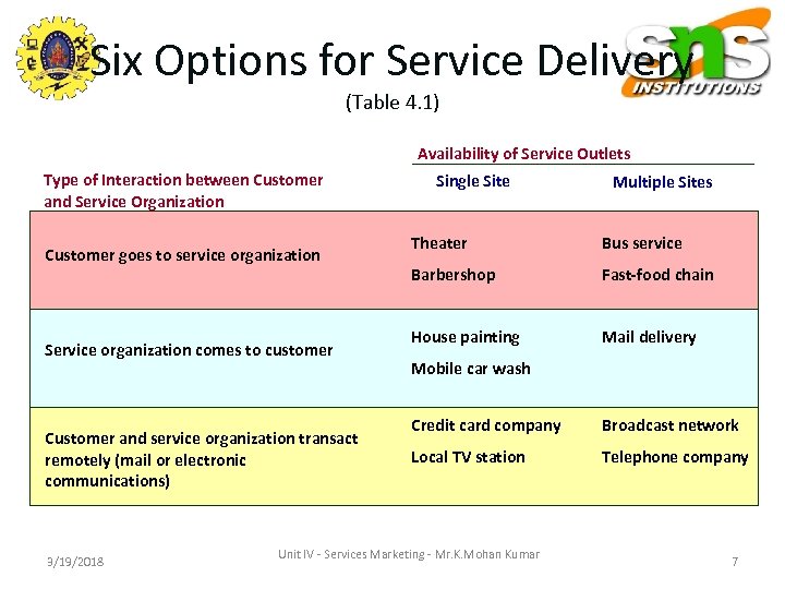Six Options for Service Delivery (Table 4. 1) Availability of Service Outlets Type of