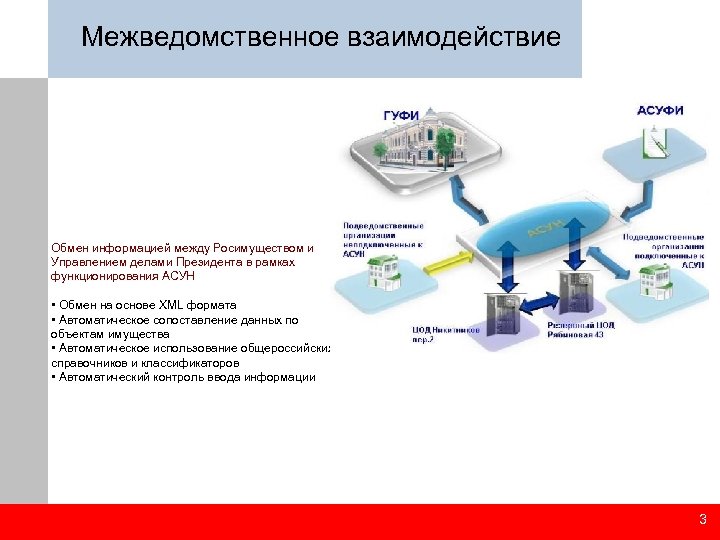 Межведомственное взаимодействие Обмен информацией между Росимуществом и Управлением делами Президента в рамках функционирования АСУН