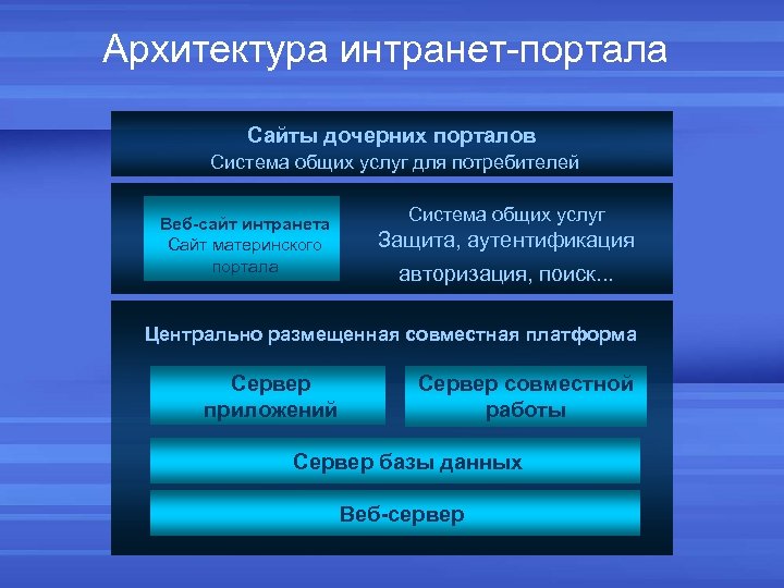 Архитектура интранет-портала Сайты дочерних порталов Система общих услуг для потребителей Веб-сайт интранета Сайт материнского