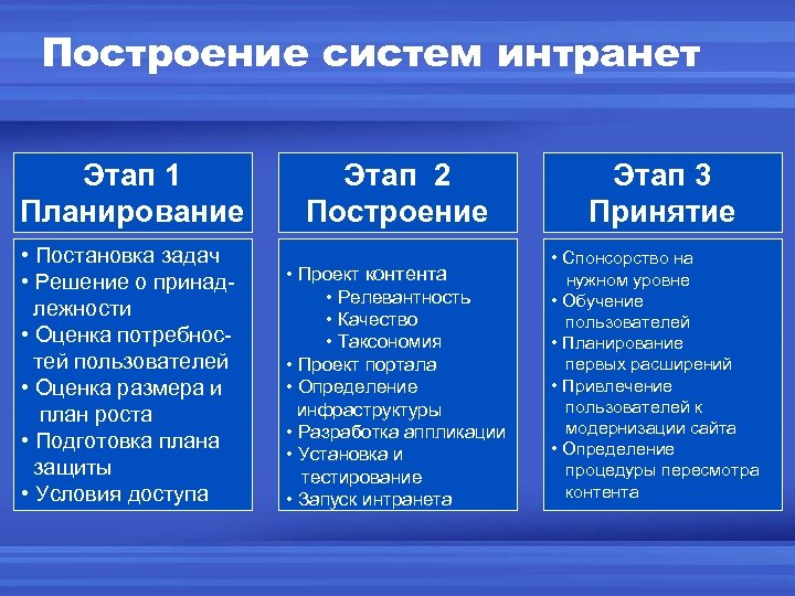 Построение систем интранет Этап 1 Планирование • Постановка задач • Решение о принадлежности •
