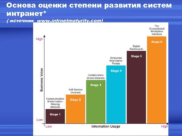 Основа оценки степени развития систем интранет* ( источник www. intrnetmaturity. com) 
