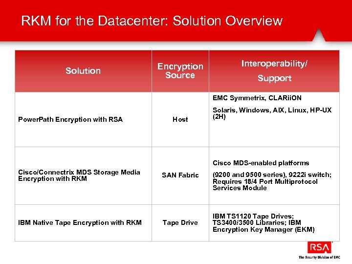 RKM for the Datacenter: Solution Overview Solution Encryption Source Interoperability/ Support EMC Symmetrix, CLARii.