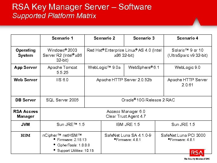 RSA Key Manager Server – Software Supported Platform Matrix Scenario 1 Operating System Windows®