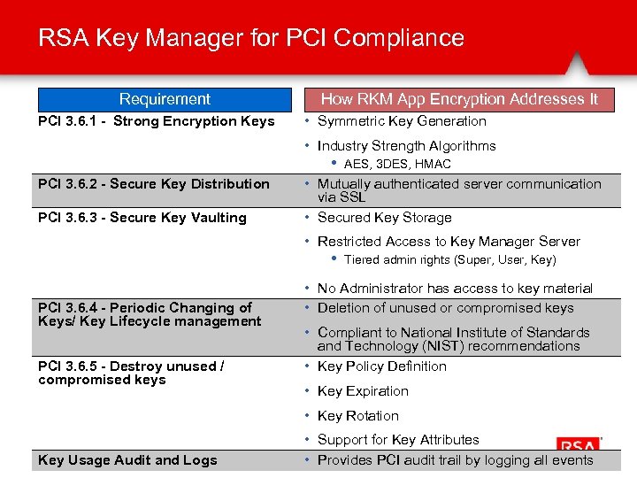 RSA Key Manager for PCI Compliance Requirement PCI 3. 6. 1 - Strong Encryption