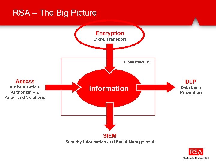 RSA – The Big Picture Encryption Store, Transport IT infrastructure Access Authentication, Authorization, Anti-fraud