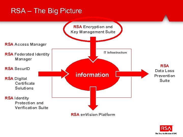 RSA – The Big Picture RSA Encryption and Key Management Suite RSA Access Manager