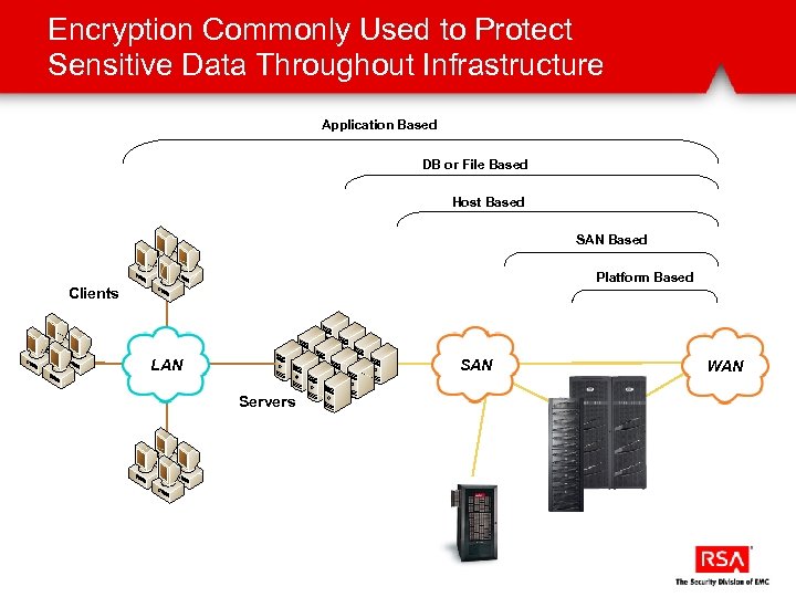 Encryption Commonly Used to Protect Sensitive Data Throughout Infrastructure Application Based DB or File