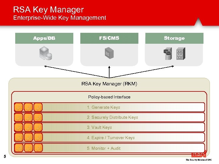 RSA Key Manager Enterprise-Wide Key Management Apps/DB FS/CMS RSA Key Manager (RKM) Policy-based Interface