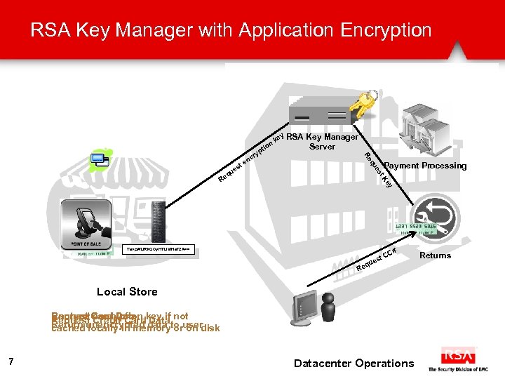 RSA Key Manager with Application Encryption ti on Payment Processing ey t. K es