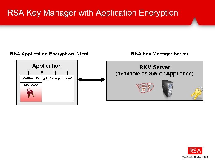 RSA Key Manager with Application Encryption RSA Application Encryption Client Application Get. Key Encrypt