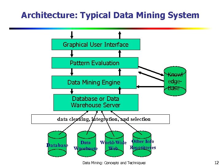 Architecture: Typical Data Mining System Graphical User Interface Pattern Evaluation Data Mining Engine Knowl