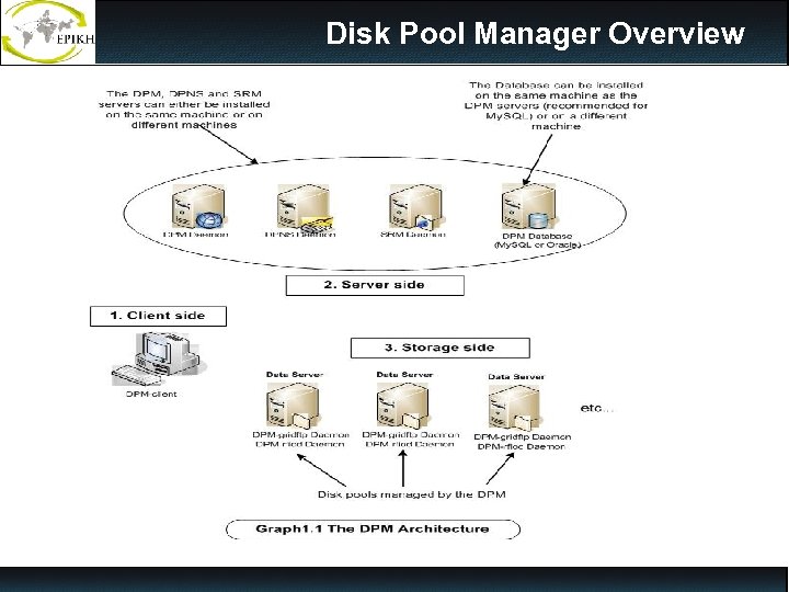 Disk Pool Manager Overview 