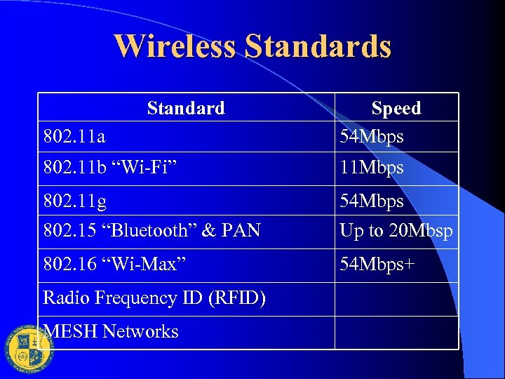 Wireless Standard 802. 11 a Speed 54 Mbps 802. 11 b “Wi-Fi” 11 Mbps