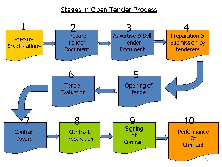 Stages in Open Tender Process 1 Prepare Specifications 2 Prepare Tender Document 6 Contract