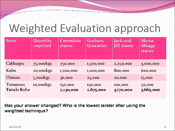 Weighted Evaluation approach Item Quantity required Consolata stores Graham Groceries Jack and Jill stores