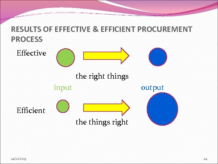 RESULTS OF EFFECTIVE & EFFICIENT PROCUREMENT PROCESS Effective the right things input output Efficient