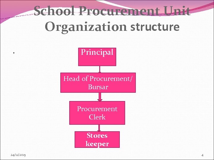 School Procurement Unit Organization structure. Principal Head of Procurement/ Bursar Procurement Clerk Stores keeper