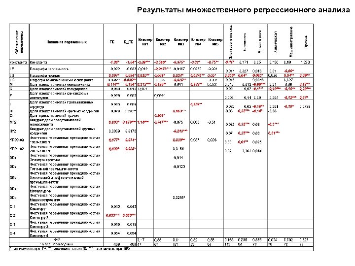 Результаты множественного регрессионного анализа 