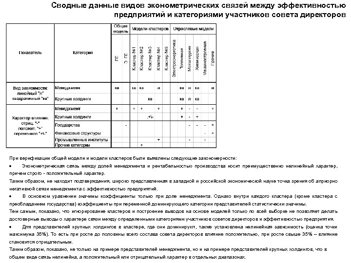 Сводные данные видов эконометрических связей между эффективностью предприятий и категориями участников совета директоров При