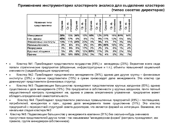 Применение инструментария кластерного анализа для выделения кластеров (типов советов директоров) • · Кластер №