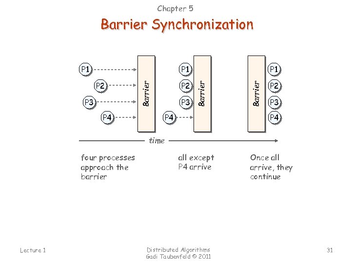 Chapter 5 Barrier Synchronization P 3 P 4 P 2 P 3 P 4