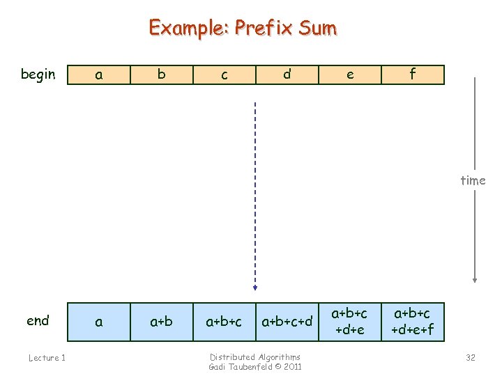 Example: Prefix Sum begin a b c d e f time end Lecture 1