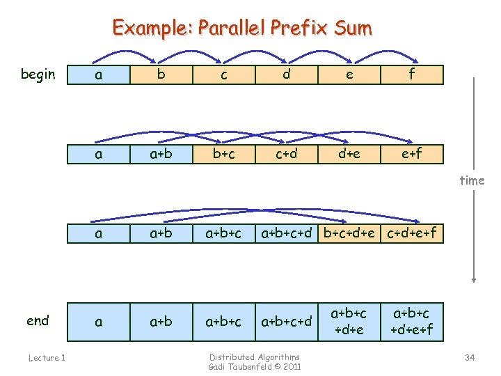 Example: Parallel Prefix Sum a b c d e f a begin a+b b+c
